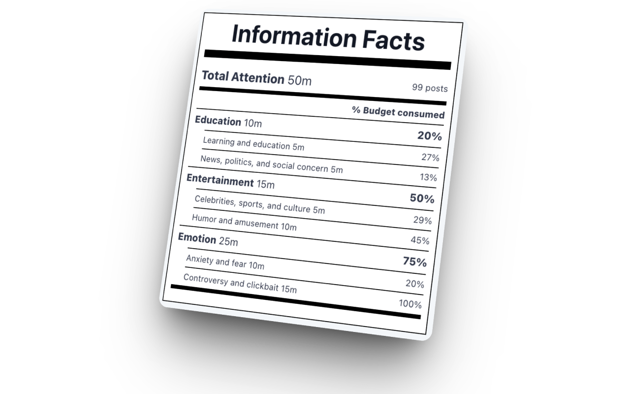 Your daily attention consumption