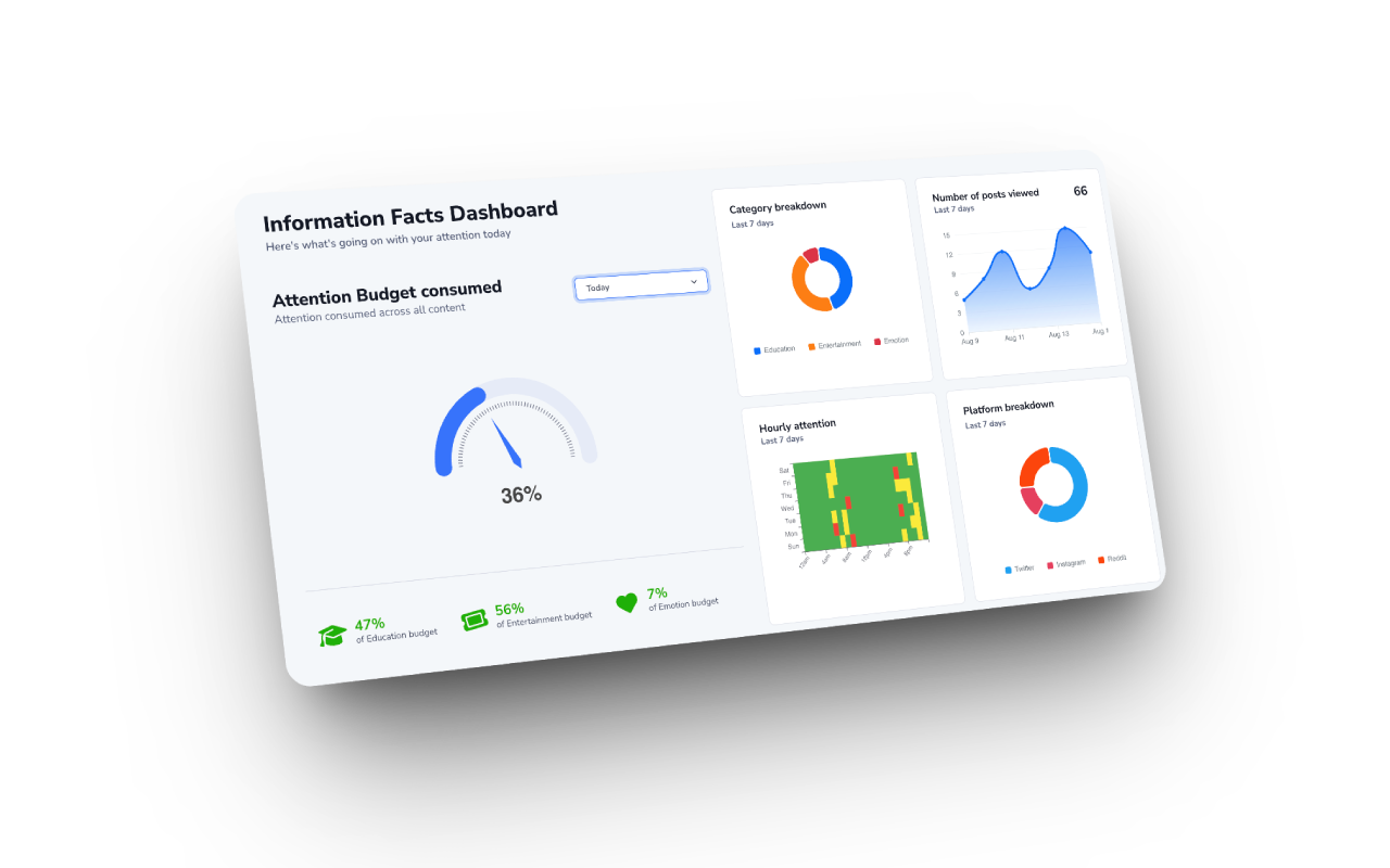 Personalized dashboard of your consumption