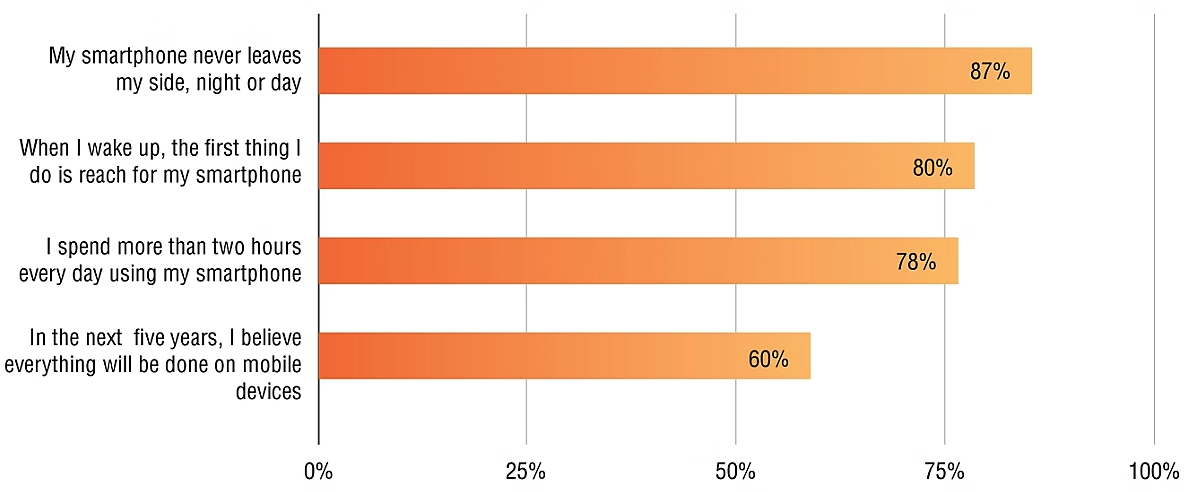 Millennial smartphone behavior